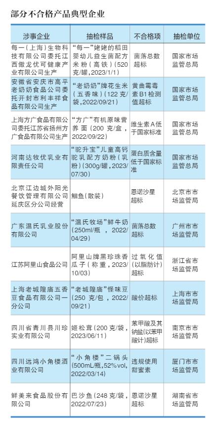餐飲食品、蔬菜制品與食用農(nóng)產(chǎn)品去年不合格率居前三，數(shù)字內(nèi)容制作服務(wù)助力質(zhì)量監(jiān)管