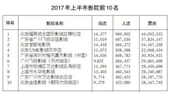 影院擴張加速，優(yōu)質(zhì)內(nèi)容需求凸顯數(shù)字制作服務(wù)重要性